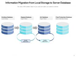 Information Migration Process Applications Target Sources Extraction Production Database
