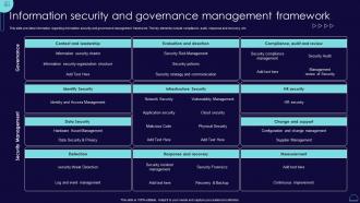 Information Security And Governance Management Blueprint Develop Information It Roadmap Strategy Ss