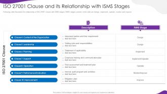 Information Security And Iso 27001 Clause And Its Relationship With Isms Stages