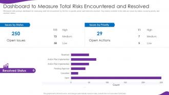 Information Security And Iso 27001 Dashboard To Measure Total Risks Encountered And Resolved