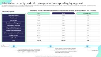 Information Security And Risk Management User Spending Formulating Cybersecurity Plan