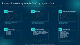Information Security Attacks Faced By Organization Cybersecurity Risk Analysis And Management Plan