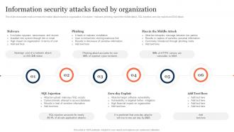 Information Security Attacks Faced By Organization Information Security Risk Management