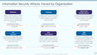 Information Security Attacks Faced By Risk Assessment And Management Plan For Information Security