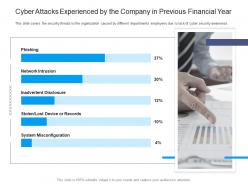 Information Security Awareness Cyber Attacks Experienced By The Company In Previous Financial Year Ppt Grid