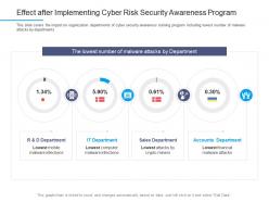 Information security awareness effect after implementing cyber risk security awareness program ppt styles