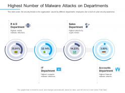 Information Security Awareness Highest Number Of Malware Attacks On Departments Ppt Maker