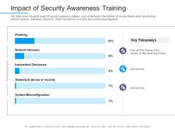 Information security awareness impact of security awareness training ppt powerpoint tips
