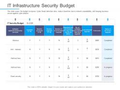 Information security awareness it infrastructure security budget ppt powerpoint mockup