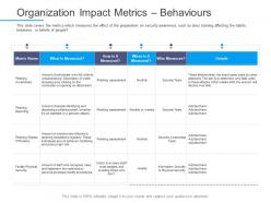 Information security awareness organization impact metrics behaviours ppt layout
