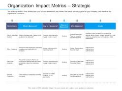Information security awareness organization impact metrics strategic ppt formats