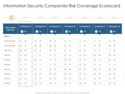 Information security companies risk coverage scorecard information security risk scorecard