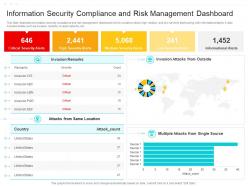 Information security compliance and risk management dashboard