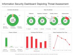 Information security dashboard depicting threat assessment