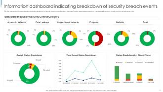Information Security Dashboard Powerpoint Ppt Template Bundles Content Ready Compatible