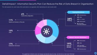 Information Security Detail Impact Information Security Can Reduce Risk Data Breach Organization
