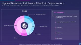 Information Security Highest Number Of Malware Attacks In Departments