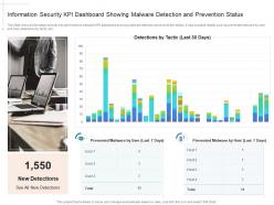 Information security kpi dashboard showing malware detection and prevention status