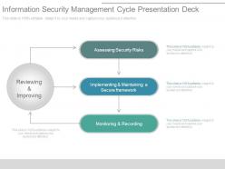 Information Security Management Cycle Presentation Deck