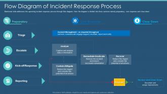 Information Security Program Cybersecurity Flow Diagram Of Incident Response Process