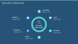Information Security Program Cybersecurity Management Security Lifecycle