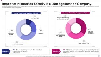Information security risk management powerpoint ppt template bundles