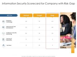Information security risk scorecard information security scorecard for company with risk gap