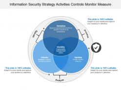 Information security strategy activities controls monitor measure