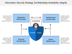 Information security strategy confidentiality availability integrity