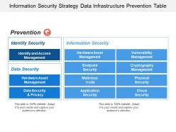 Information security strategy data infrastructure prevention table