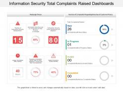 Information security total complaints raised dashboards