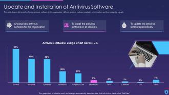 Information Security Update And Installation Of Antivirus Software