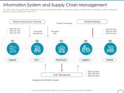 Information system and supply chain management store positioning in retail management