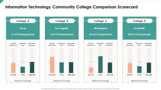 Information technology community college comparison scorecard