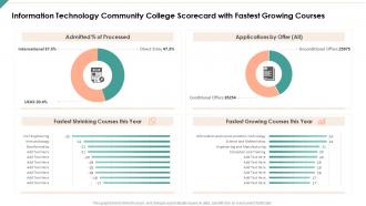 Information technology community college scorecard with fastest growing courses