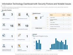 Information technology dashboard with security posture and notable issues