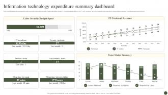 Information Technology Expenditure Summary Dashboard Implementing Cyber Risk Management Process