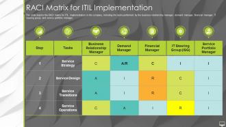 Information Technology Infrastructure Library Itil It Raci Matrix For Itil Implementation