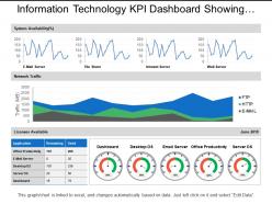 Information technology kpi dashboard showing network traffic system availability