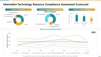 Information technology resource compliance assessment scorecard