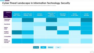 Information Technology Security Cyber Threat Landscape In Information Technology Security