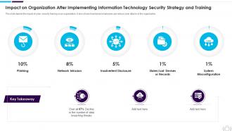 Information Technology Security Impact Organization After Implementing Strategy Training