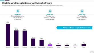Information Technology Security Update And Installation Of Antivirus Software