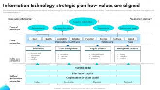 Information Technology Strategic Plan How Values Are Aligned