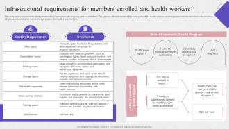 Infrastructural Requirements For Members Enrolled Complete Guide To Community Strategy SS
