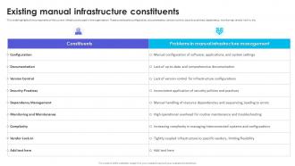 Infrastructure As Code Adoption Strategy Existing Manual Infrastructure Constituents