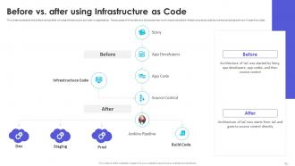 Infrastructure As Code Adoption Strategy Powerpoint Presentation Slides Analytical Customizable
