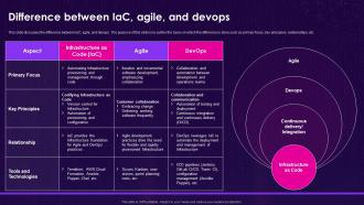 Infrastructure As Code Iac Approaches Difference Between Iac Agile And Devops