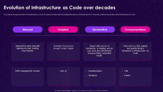 Infrastructure As Code Iac Evolution Of Infrastructure As Code Over ...