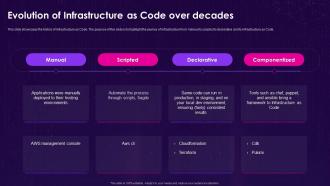 Infrastructure As Code Iac Evolution Of Infrastructure As Code Over Decades